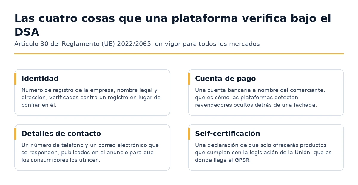 Las cuatro cosas que un mercado en línea verifica sobre un comerciante bajo la Ley de Servicios Digitales.
