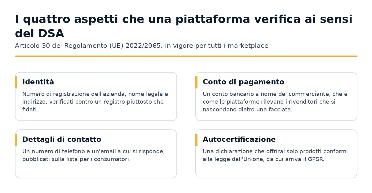 I quattro aspetti che un marketplace online verifica su un commerciante ai sensi del Digital Services Act
