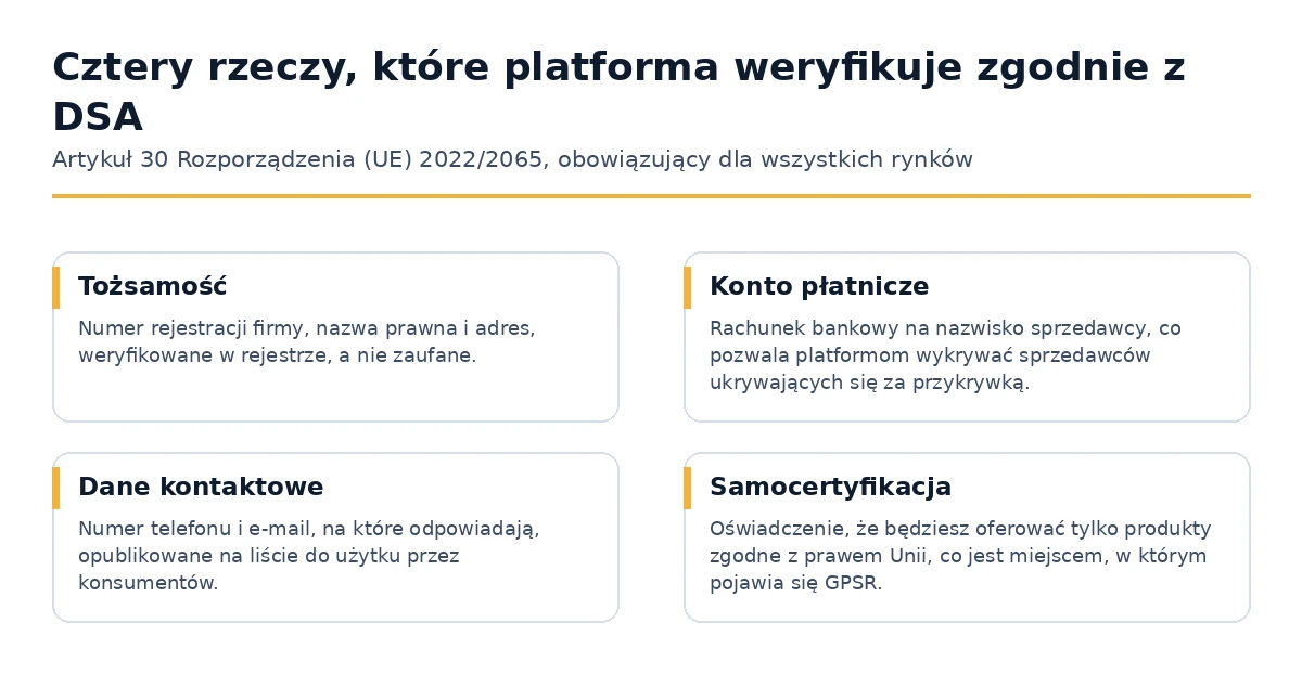 Cztery rzeczy, które internetowy rynek weryfikuje o handlowcu na podstawie Ustawy o usługach cyfrowych.