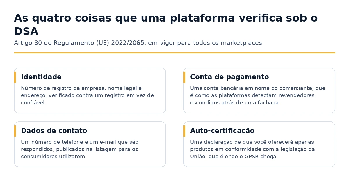 As quatro coisas que um mercado online verifica sobre um comerciante sob a Lei de Serviços Digitais