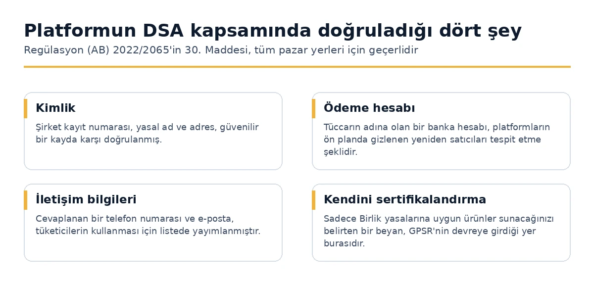Dijital Hizmetler Yasası uyarınca bir çevrimiçi pazar yerinin bir tacir hakkında doğruladığı dört şey