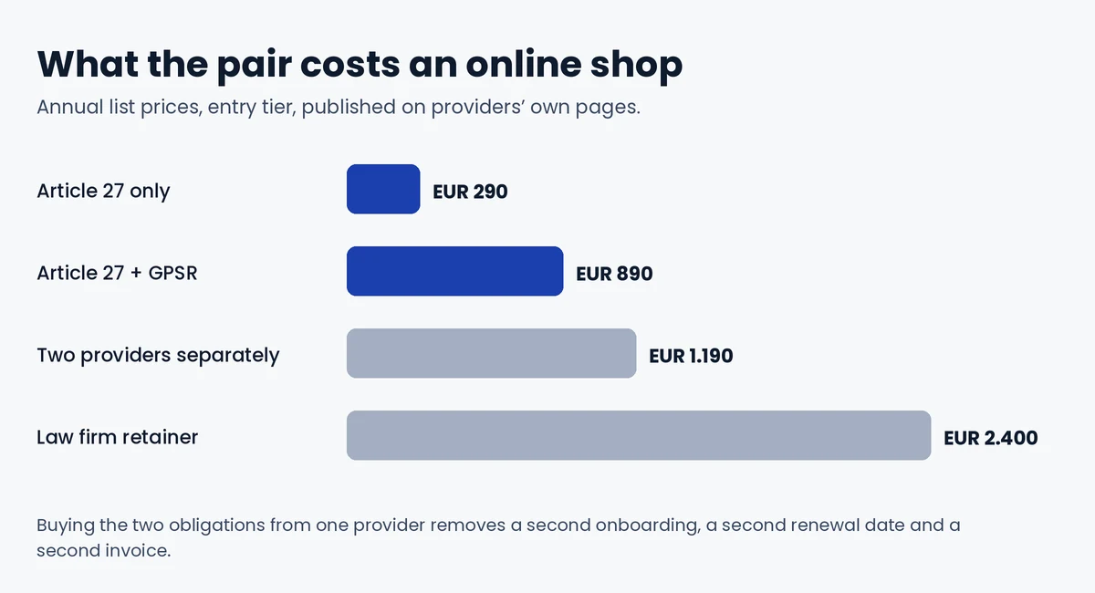 Annual cost of an Article 27 representative alone, both obligations together, two providers separately, and a law firm retainer