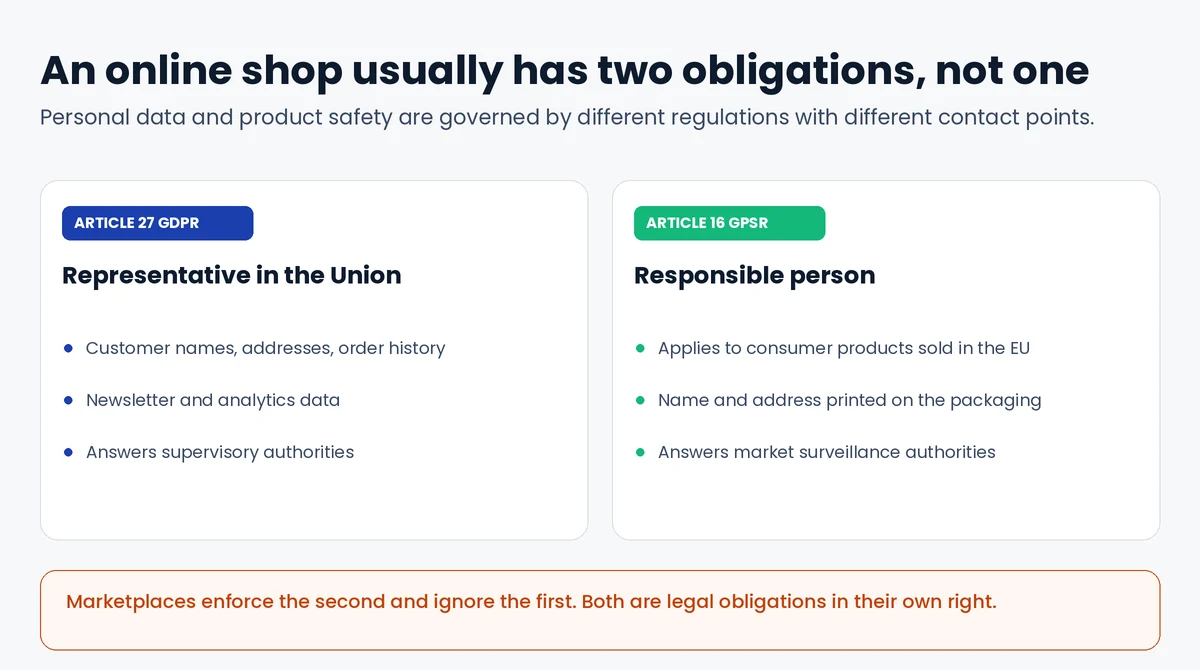 An online shop selling into the EU has two obligations: an Article 27 GDPR representative for customer data and an Article 16 GPSR responsible person for product safety