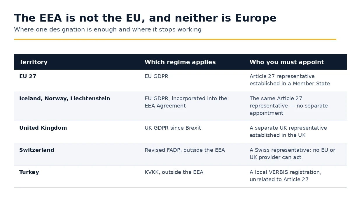 How the EU, the EEA, the United Kingdom, Switzerland and Turkey differ for Article 27 purposes