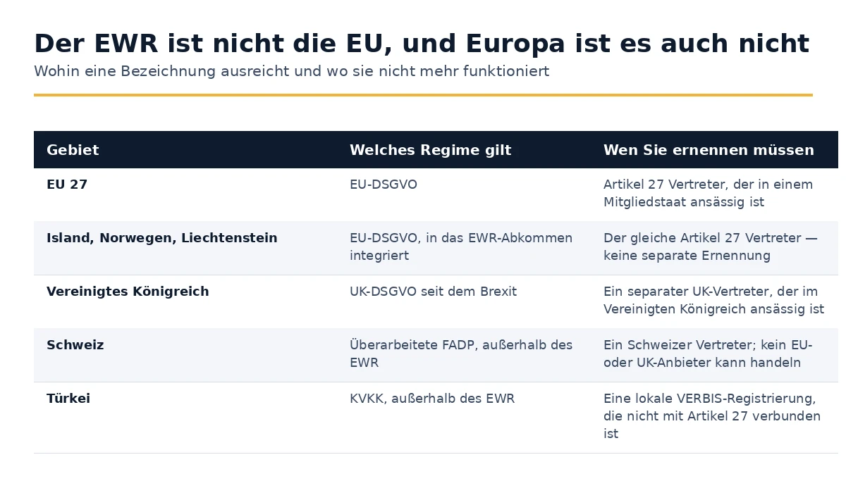 Wie sich die EU, der EWR, das Vereinigte Königreich, die Schweiz und die Türkei für die Zwecke von Artikel 27 unterscheiden