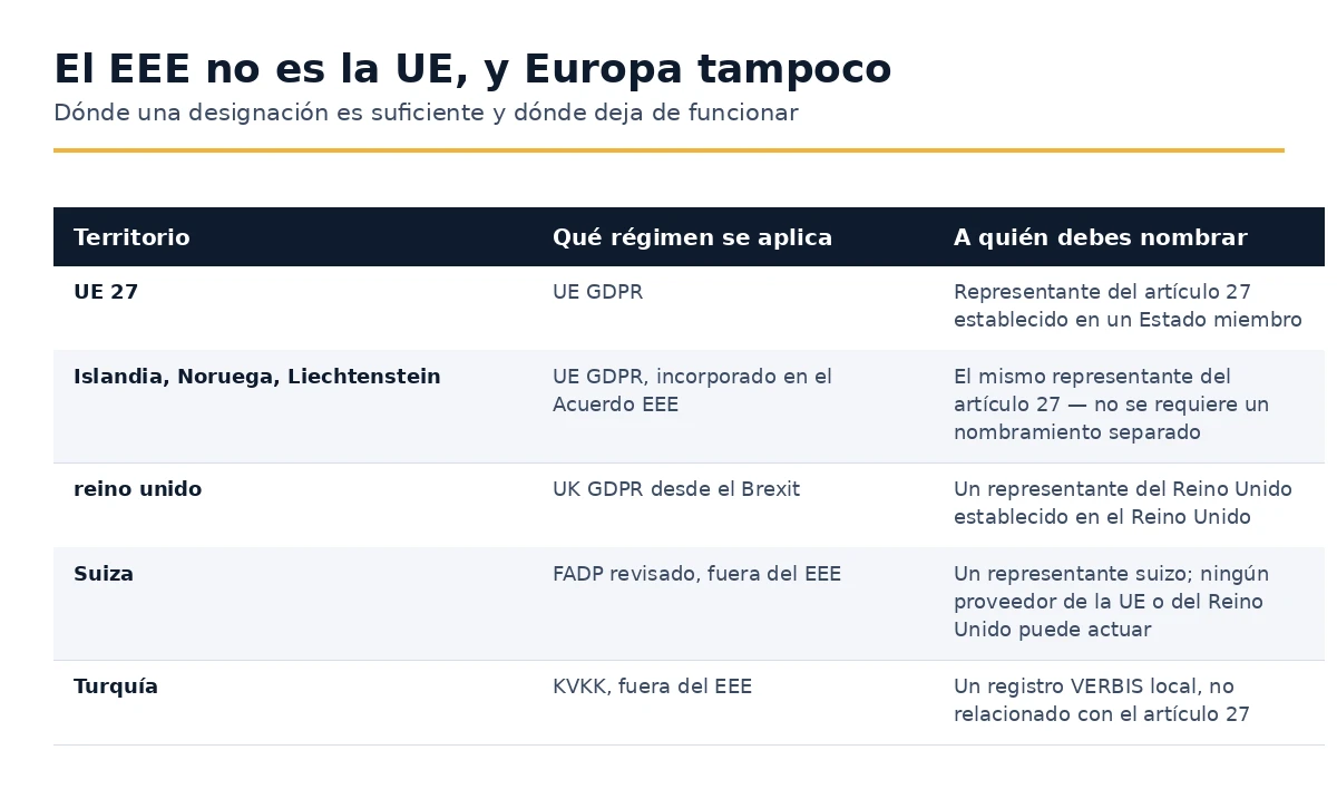 Cómo difieren la UE, el EEE, el Reino Unido, Suiza y Turquía para fines del artículo 27