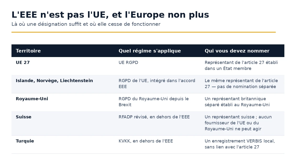 Comment l'UE, l'EEE, le Royaume-Uni, la Suisse et la Turquie diffèrent pour les besoins de l'article 27