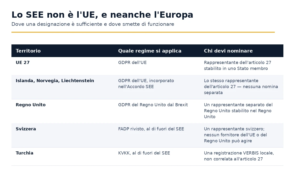 Come l'UE, l'EEA, il Regno Unito, la Svizzera e la Turchia differiscono ai fini dell'articolo 27