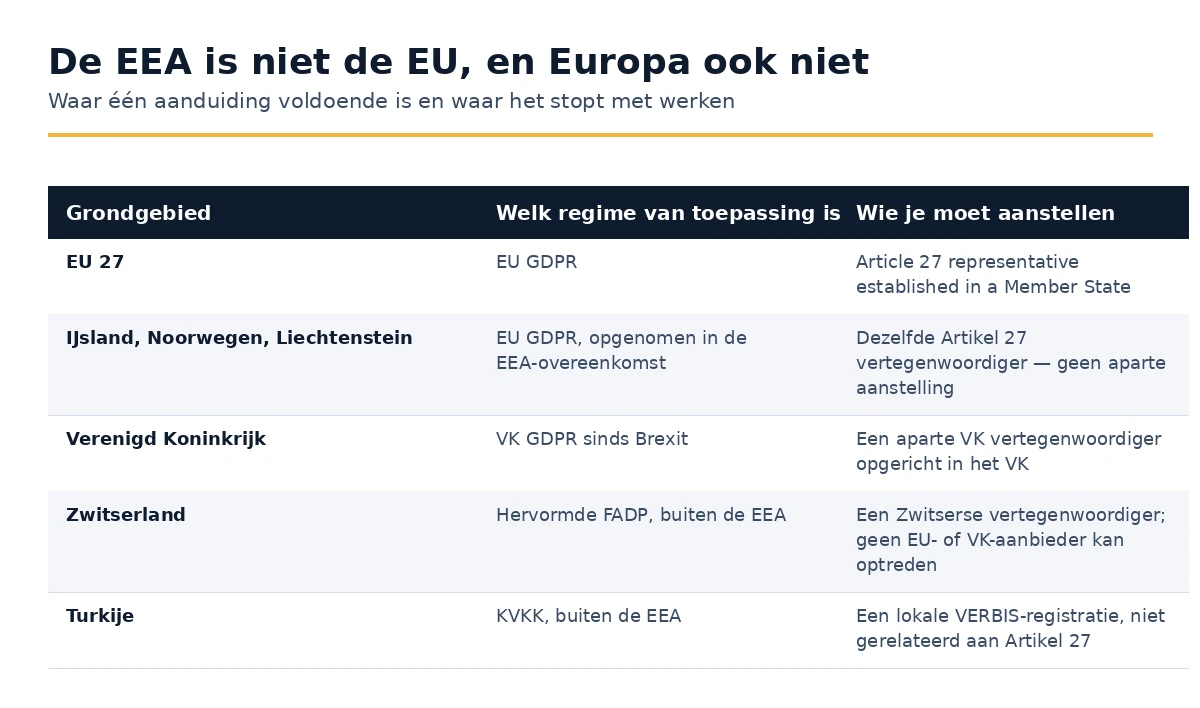 Hoe de EU, de EER, het Verenigd Koninkrijk, Zwitserland en Turkije verschillen voor de doeleinden van Artikel 27