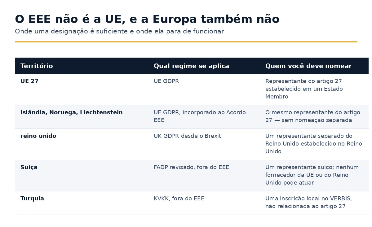 Como a UE, o EEE, o Reino Unido, a Suíça e a Turquia diferem para fins do Artigo 27