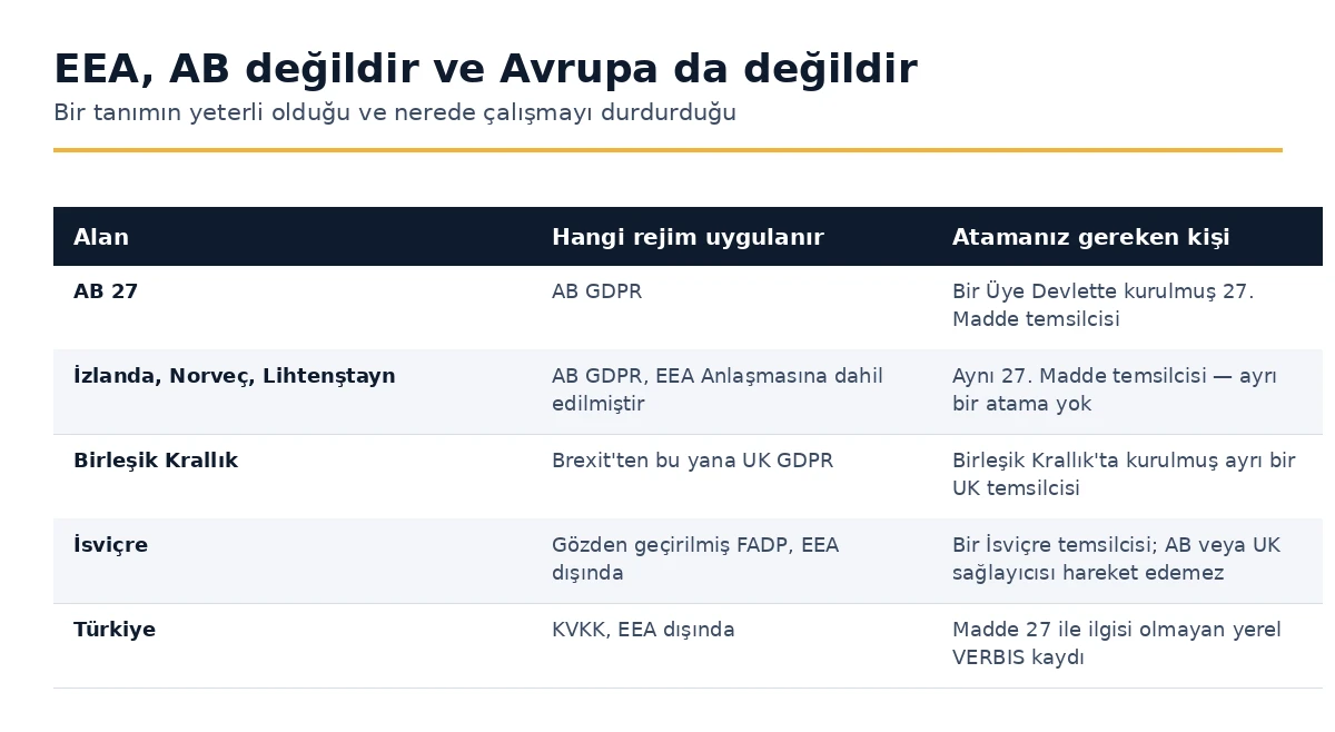 AB, EEA, Birleşik Krallık, İsviçre ve Türkiye'nin 27. Madde amaçları için nasıl farklılık gösterdiği