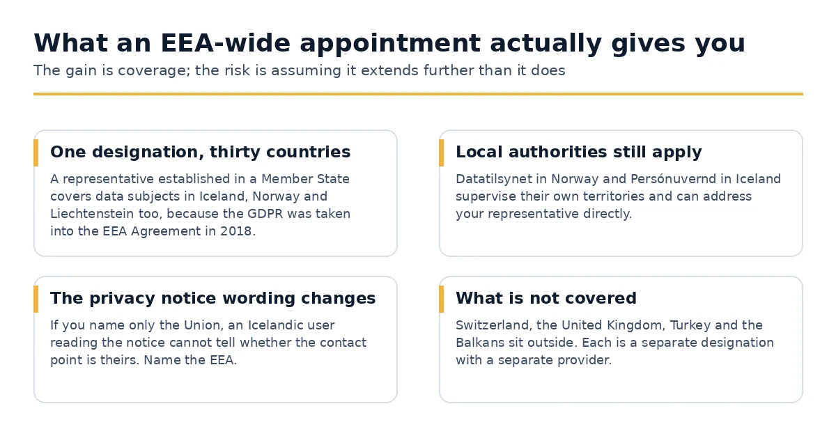 What an EEA-wide Article 27 appointment delivers and what it does not