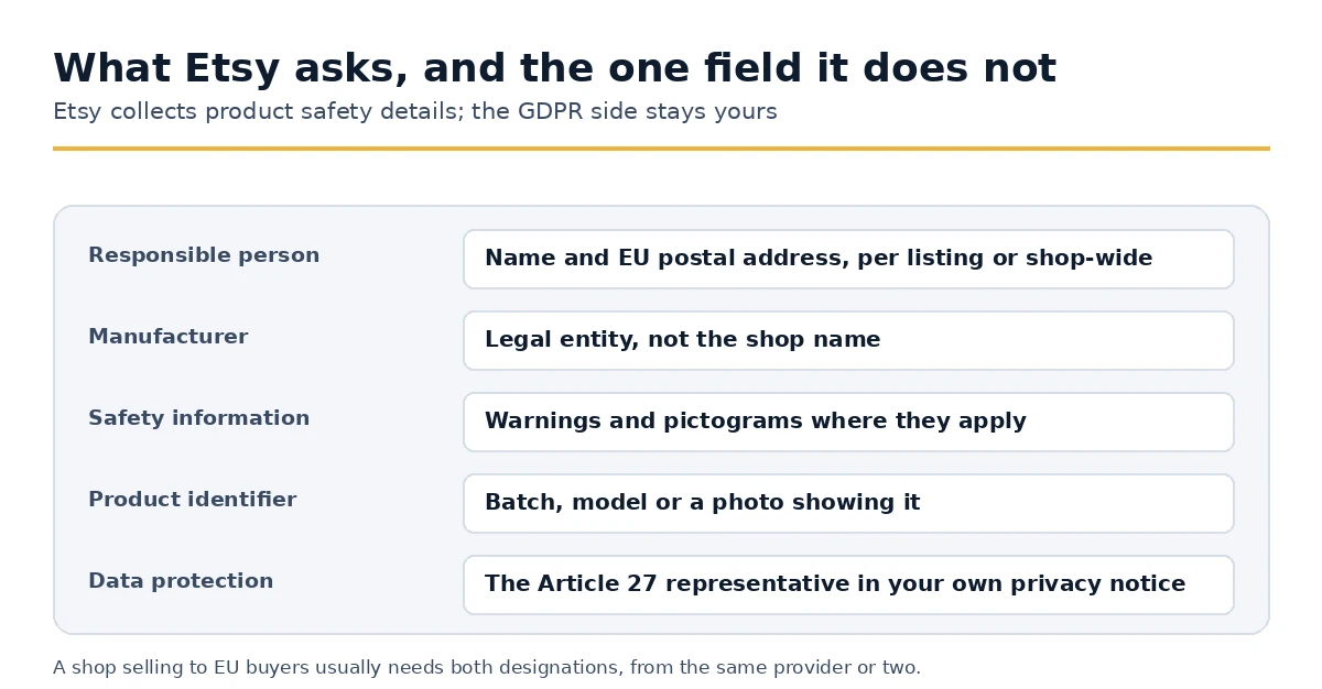 The compliance fields Etsy collects and the data protection obligation it does not