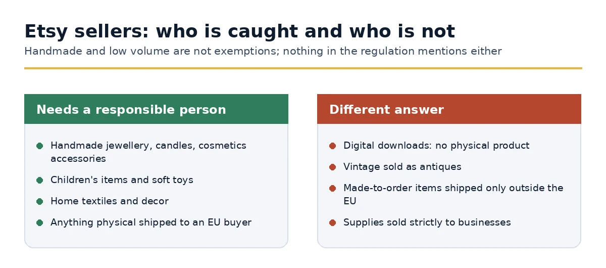 Which Etsy shops need a responsible person and which fall outside