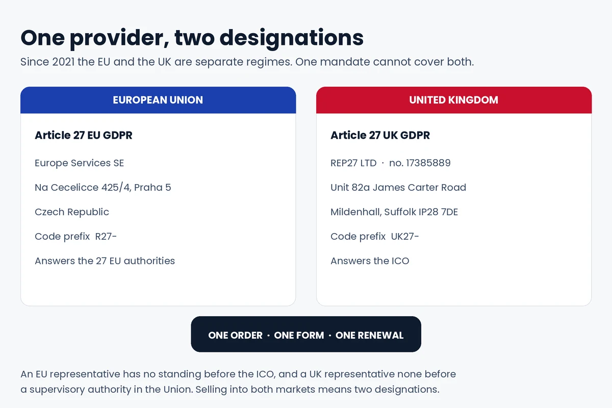 EU and UK representative compared: Europe Services SE in Prague under Article 27 EU GDPR with code prefix R27, and REP27 LTD in Mildenhall under Article 27 UK GDPR with code prefix UK27