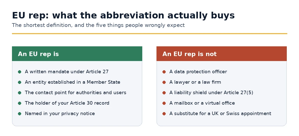What an EU rep is under Article 27 and what it is commonly mistaken for