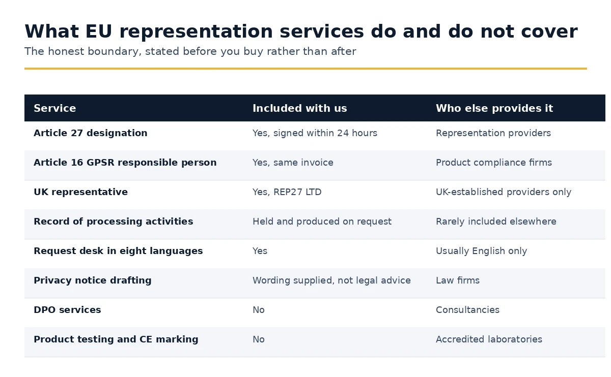 What EU representation services include and which services belong to other providers