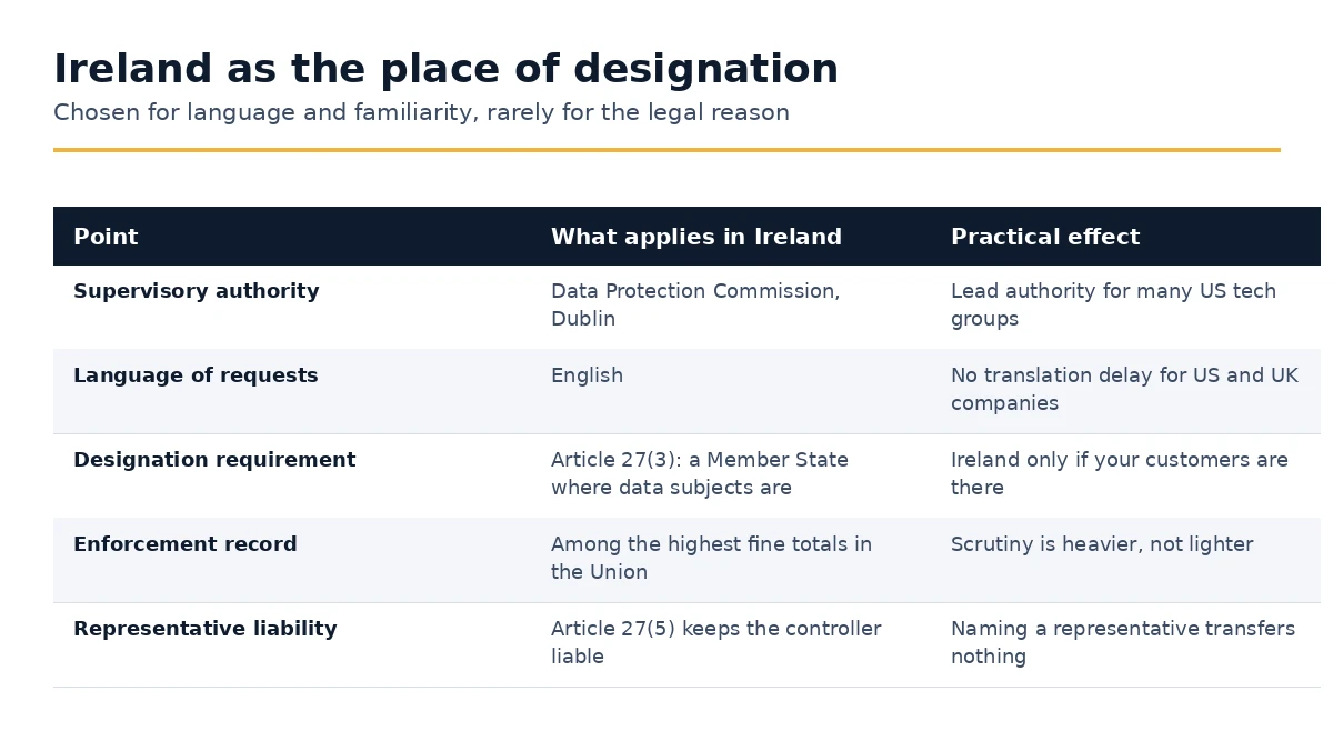 What applies in Ireland for an Article 27 GDPR designation, point by point