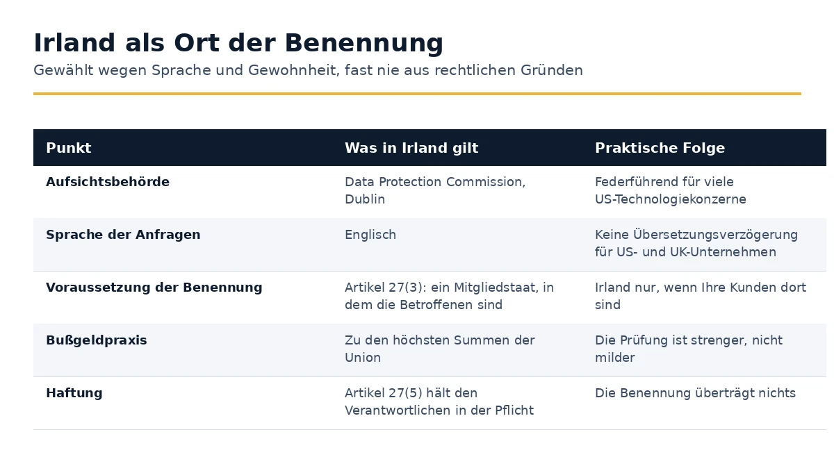 Was in Irland für eine Artikel 27 GDPR-Bezeichnung gilt, Punkt für Punkt