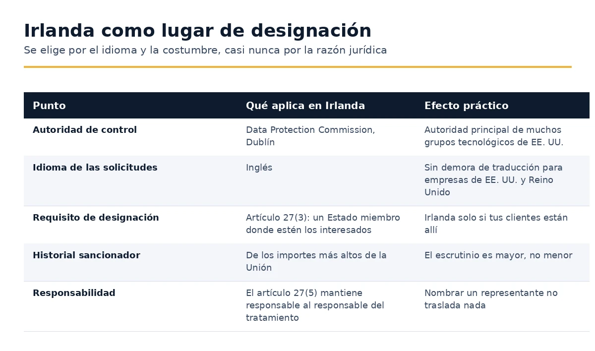 Lo que se aplica en Irlanda para una designación de Artículo 27 RGPD, punto por punto