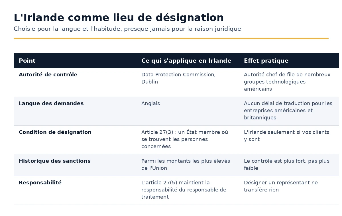 Ce qui s'applique en Irlande pour une désignation selon l'article 27 RGPD, point par point.