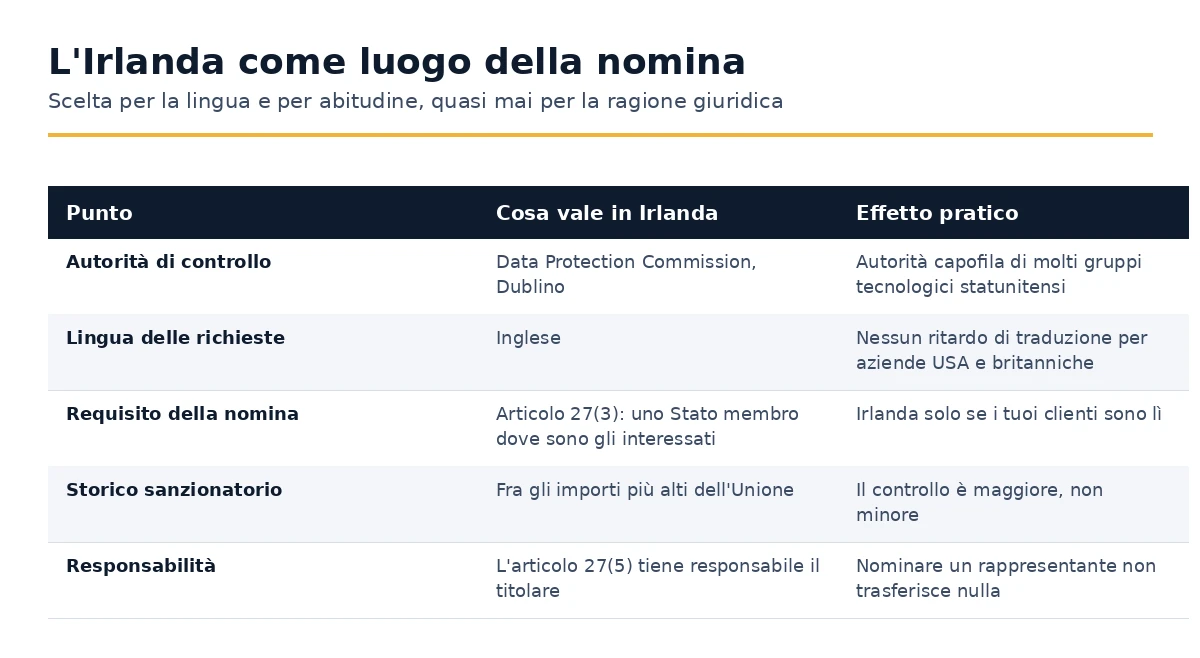 Cosa si applica in Irlanda per una designazione ai sensi dell'articolo 27 GDPR, punto per punto.