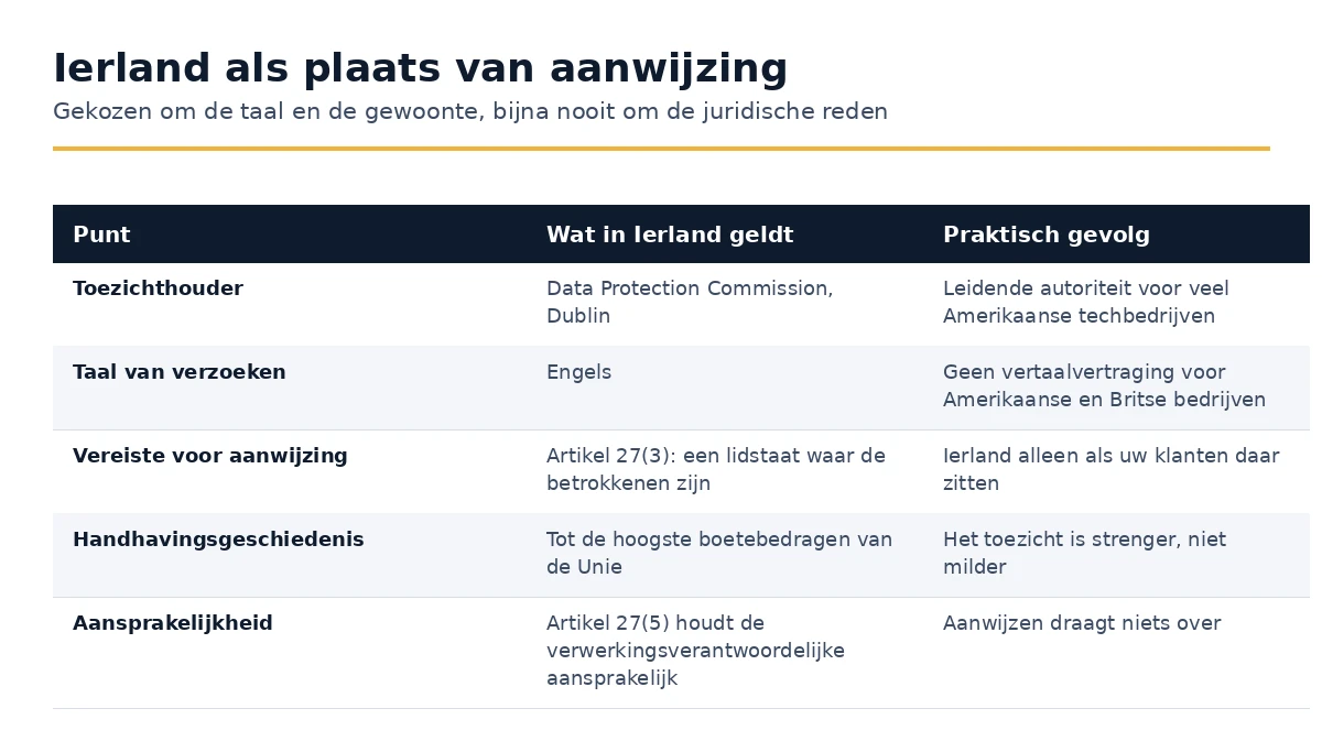 Wat van toepassing is in Ierland voor een Artikel 27 GDPR-aanwijzing, punt voor punt.