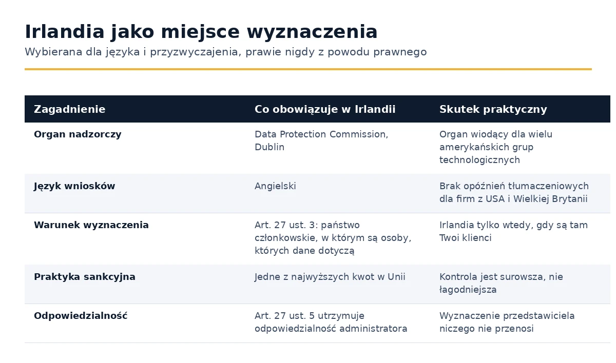 Czego dotyczy w Irlandii oznaczenie zgodnie z artykułem 27 GDPR, punkt po punkcie.