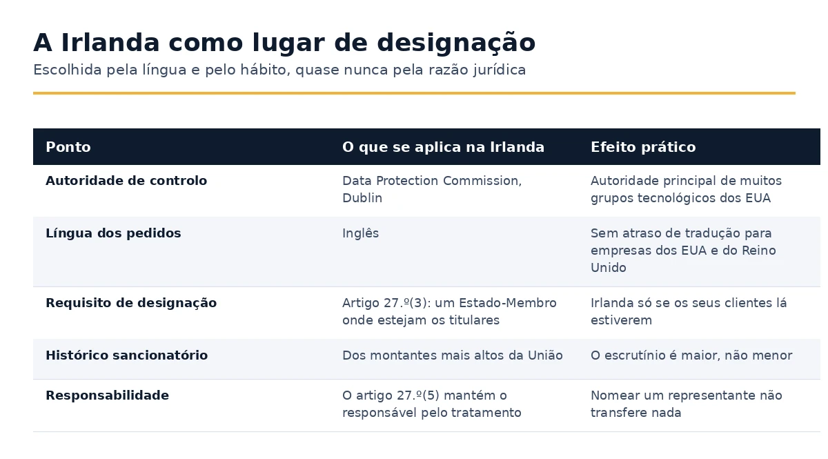 O que se aplica na Irlanda para uma designação do Artigo 27 RGPD, ponto a ponto  
