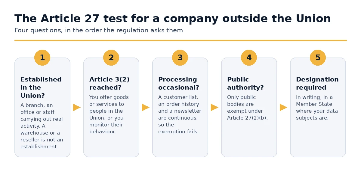 The Article 27 decision test for a company established outside the European Union