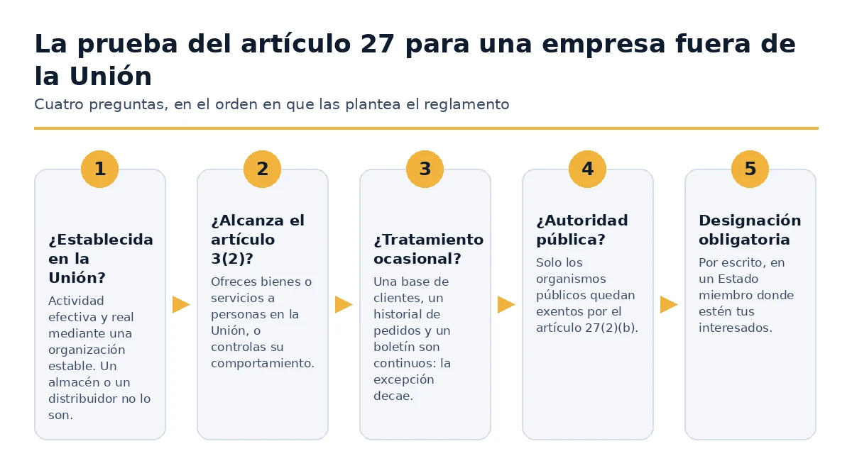 La prueba de decisión del Artículo 27 para una empresa establecida fuera de la Unión Europea.