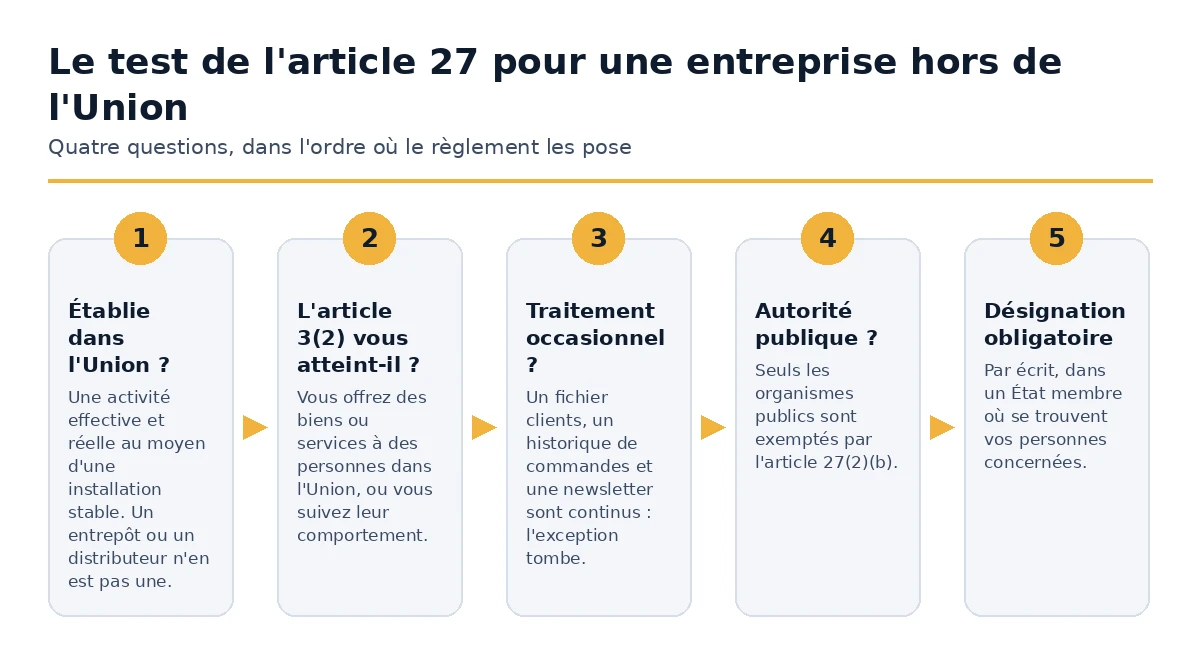Le test de décision de l'article 27 pour une entreprise établie en dehors de l'Union européenne