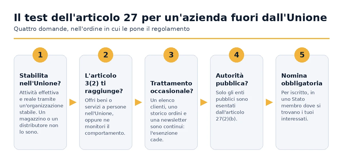 Il test di decisione dell'Articolo 27 per un'azienda stabilita al di fuori dell'Unione Europea.