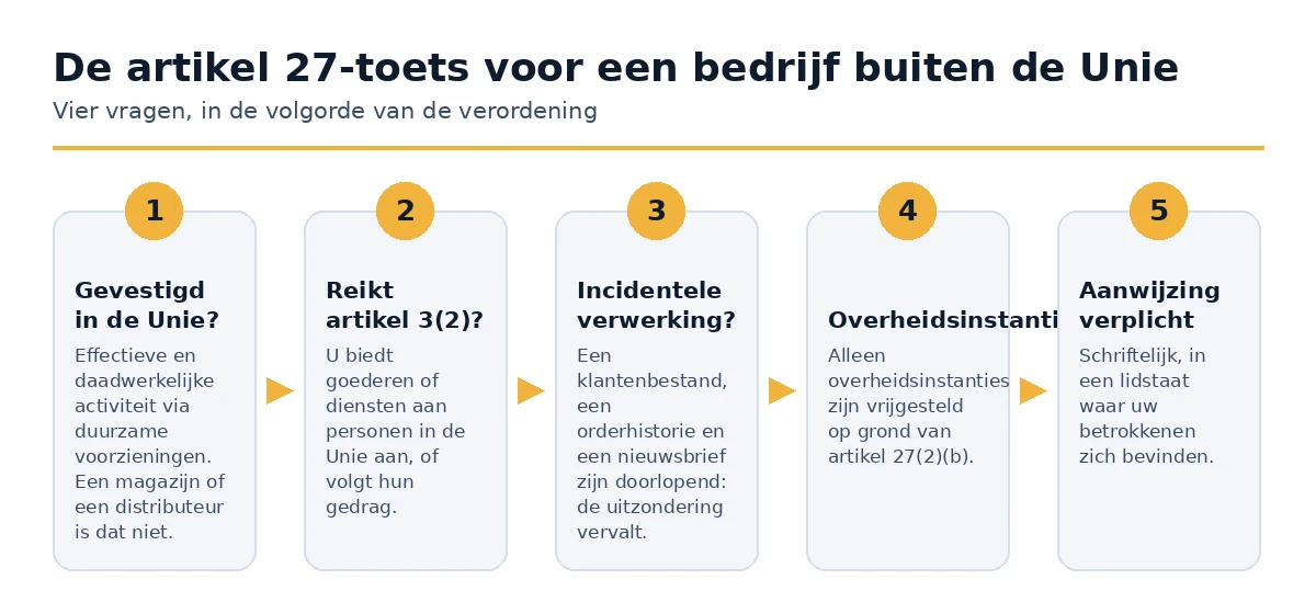 De Artikel 27 beslissingstest voor een bedrijf dat buiten de Europese Unie is gevestigd.
