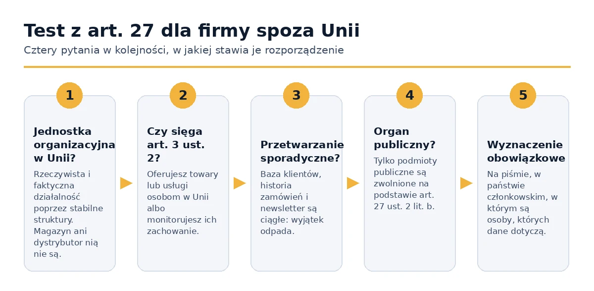 Test decyzji Artykułu 27 dla firmy z siedzibą poza Unią Europejską.