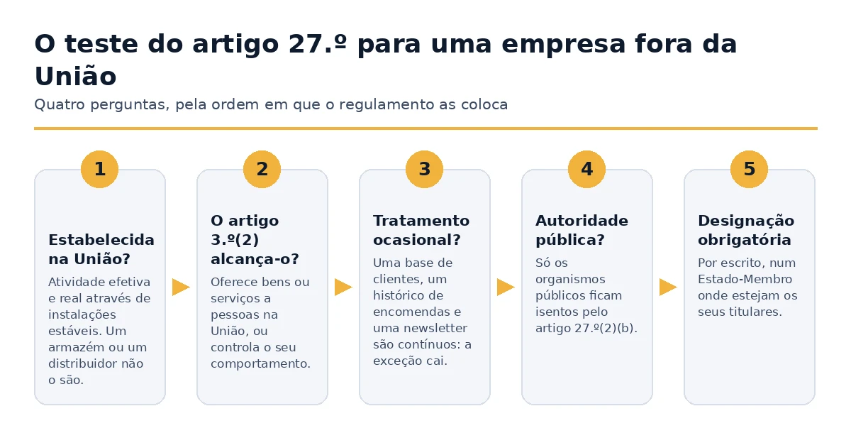 O teste de decisão do Artigo 27 para uma empresa estabelecida fora da União Europeia.