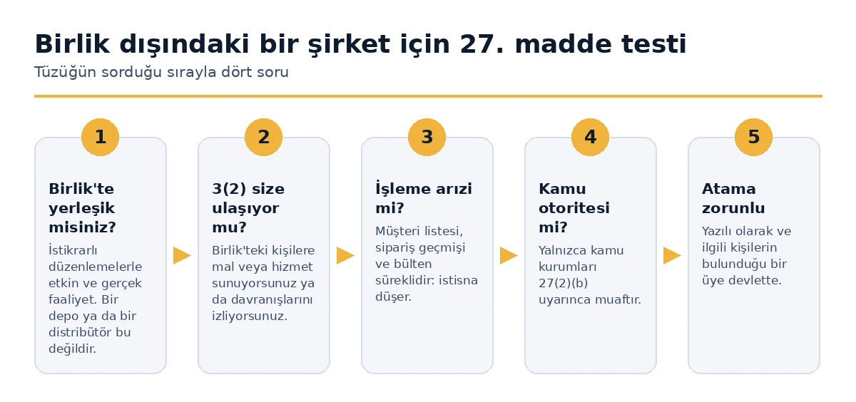 Avrupa Birliği dışındaki bir şirket için Madde 27 karar testi