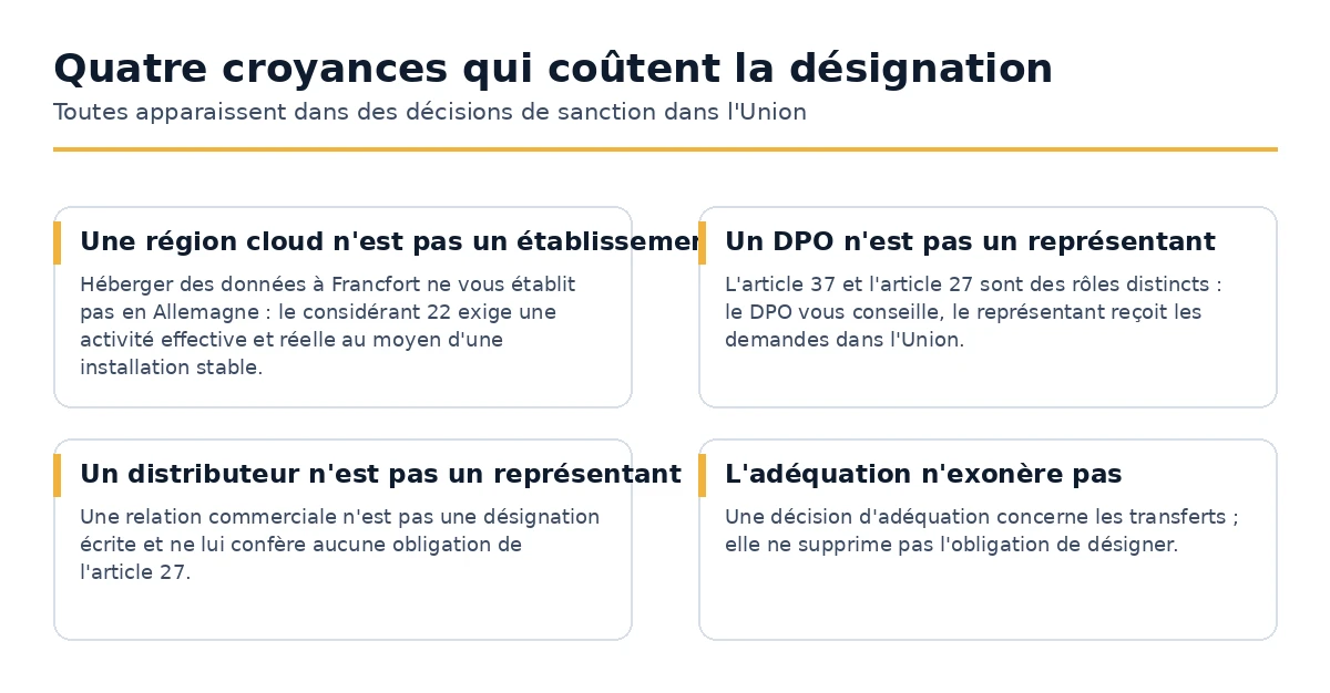 Quatre croyances erronées concernant l'obligation de représentant de l'UE de l'article 27