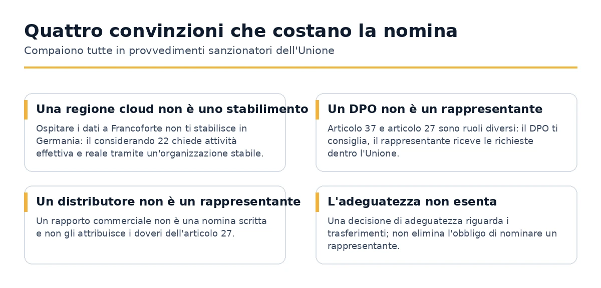 Quattro credenze errate sull'obbligo del rappresentante UE ai sensi dell'Articolo 27.