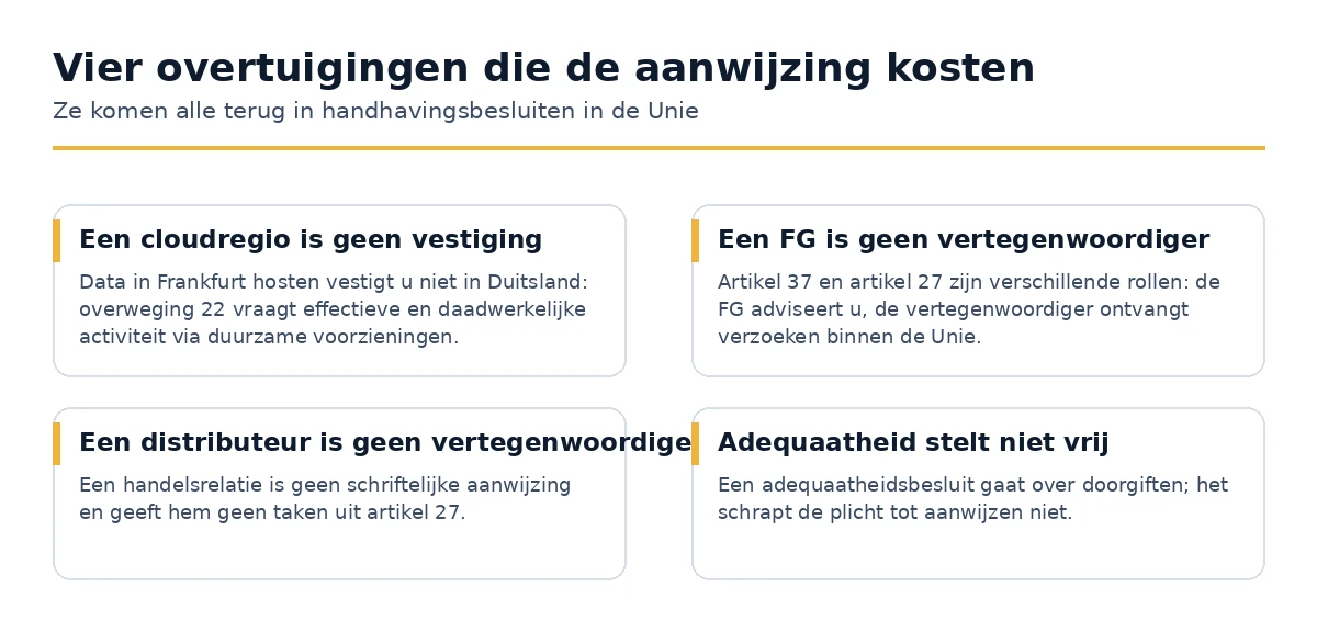 Vier verkeerde overtuigingen over de verplichting van de Artikel 27 EU vertegenwoordiger.