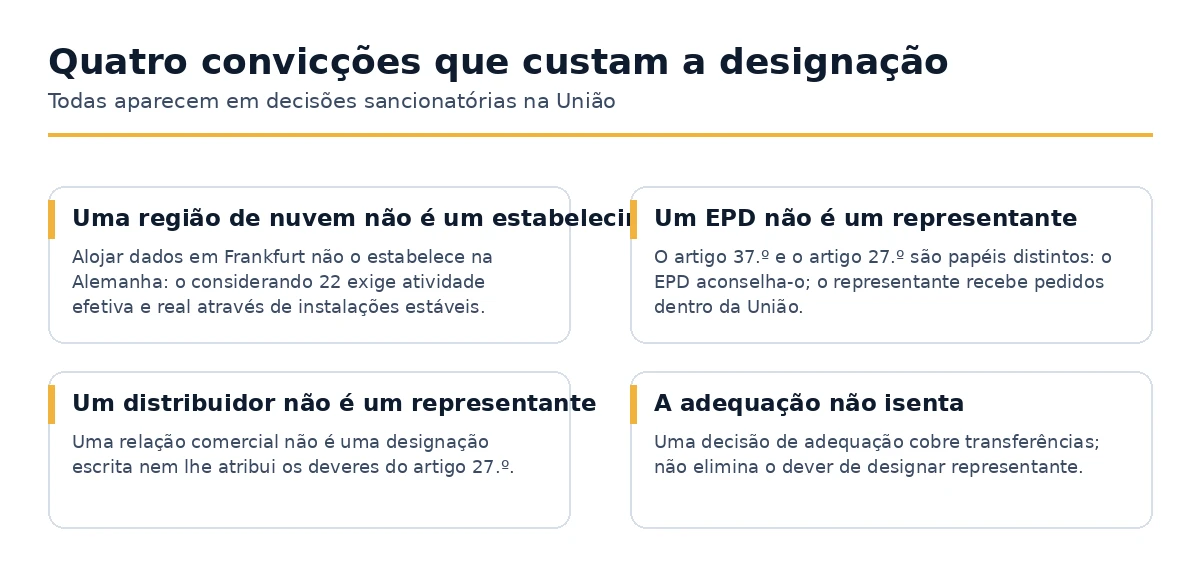 Quatro crenças equivocadas sobre a obrigação do representante da UE do Artigo 27.