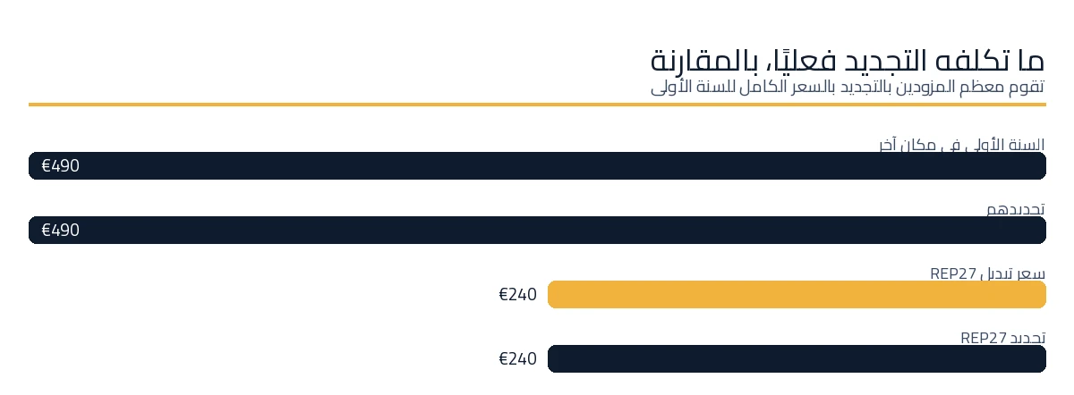 أسعار التجديد لممثل الاتحاد الأوروبي مقارنة بين المزودين