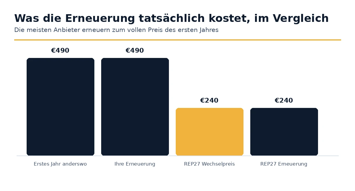 Preise für die Erneuerung eines EU-Vertreters im Vergleich zwischen Anbietern