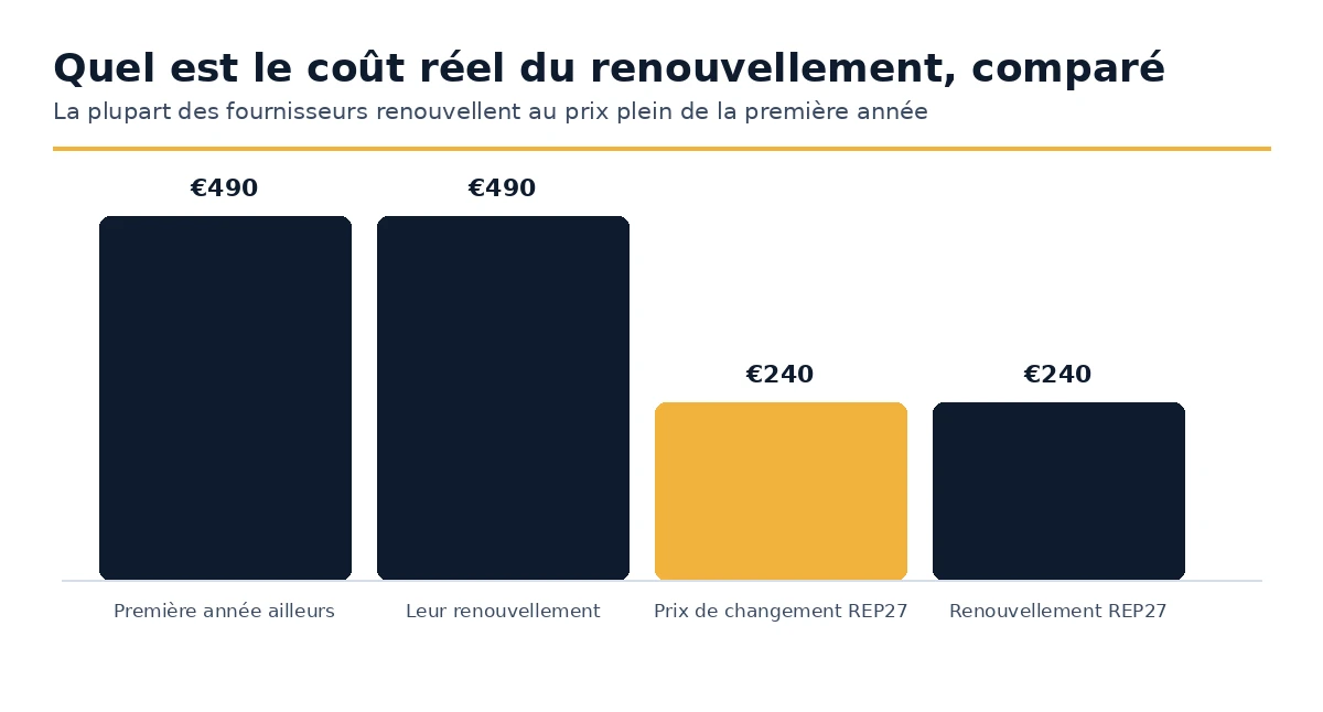 Prix de renouvellement pour un représentant de l'UE comparé entre les fournisseurs