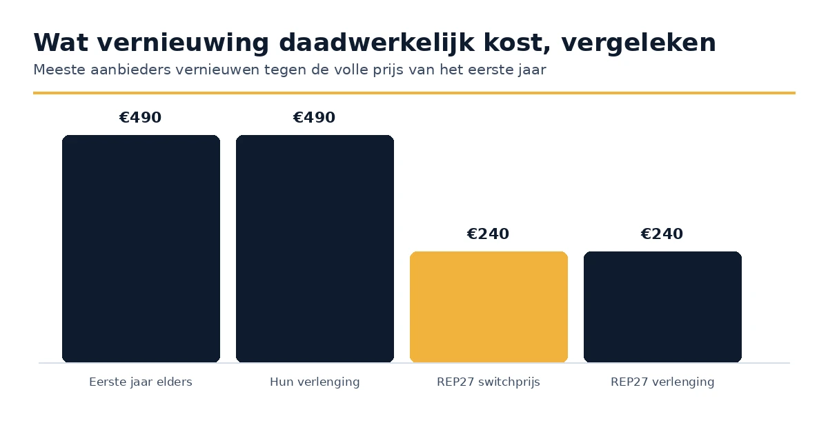 Herzieningstarieven voor een EU-vertegenwoordiger vergeleken tussen aanbieders