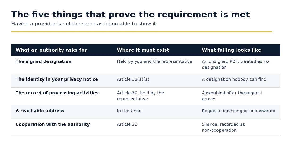 The five documents an authority asks for to prove the Article 27 requirement is met