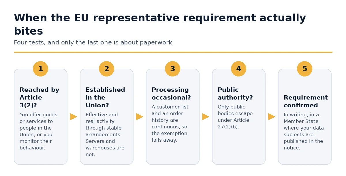 The four tests that decide whether the EU representative requirement applies