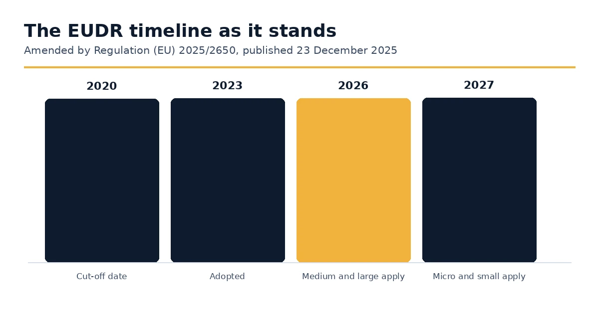 The EUDR timeline from the 2020 cut-off date to the 2027 application for small operators