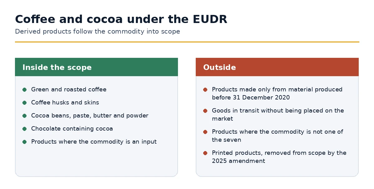 Coffee and cocoa products inside and outside the scope of the EUDR