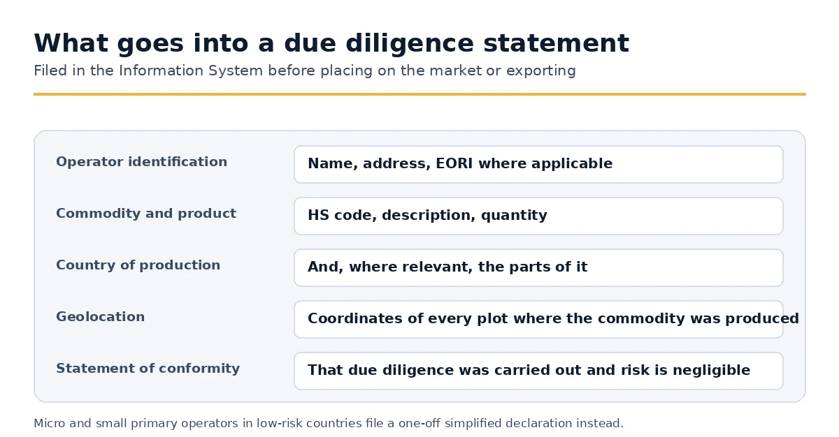 The fields contained in an EUDR due diligence statement